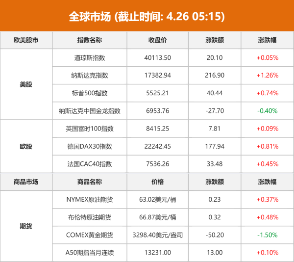 金多多配资 全球市场：美股三大指数收涨 纳指涨超1% 特斯拉大涨近10%
