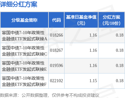 万隆优配 基金分红：富国中债7-10年政策性金融债ETF发起式联接基金6月25日分红