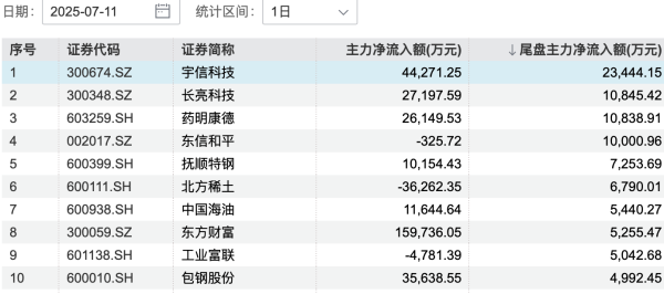 驰盈配资 27股特大单净流入超2亿元